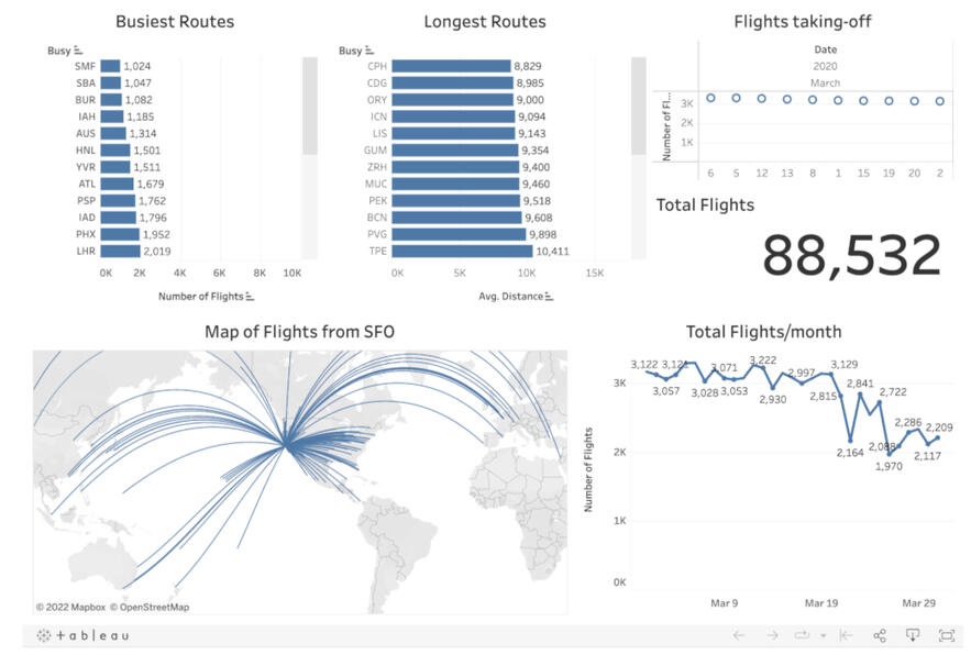 SFO flight data dashboard
