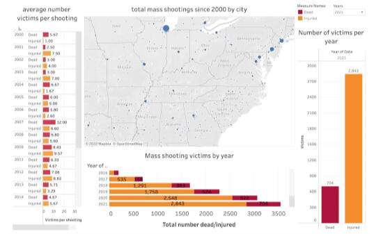 Homicide dashboard in Tableau
